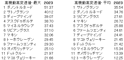 2023　京都新聞杯　高機動高変速値